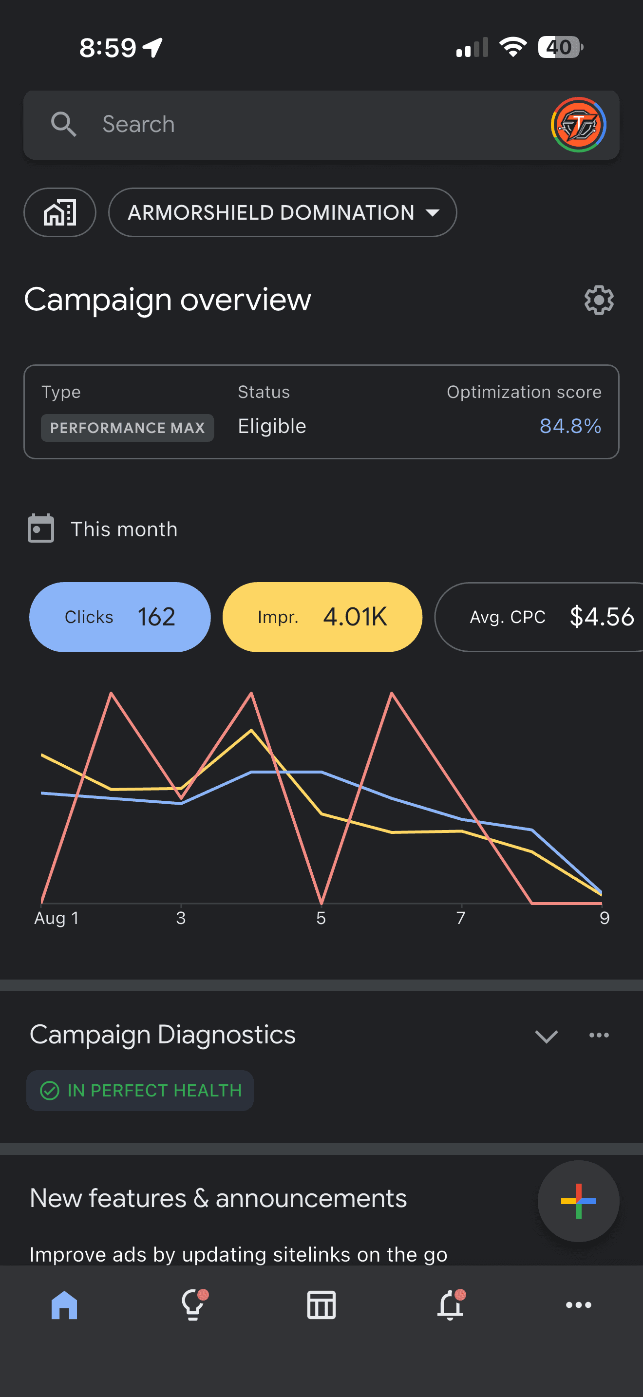 Google Ads campaign overview for ArmorShield showing a Performance Max campaign with 162 clicks, 4.01K impressions, and a $4.56 average cost per click