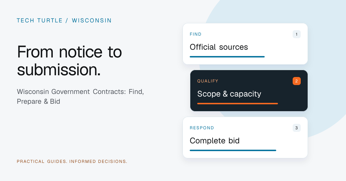 Wisconsin procurement workflow showing official sources, scope qualification and complete bid response