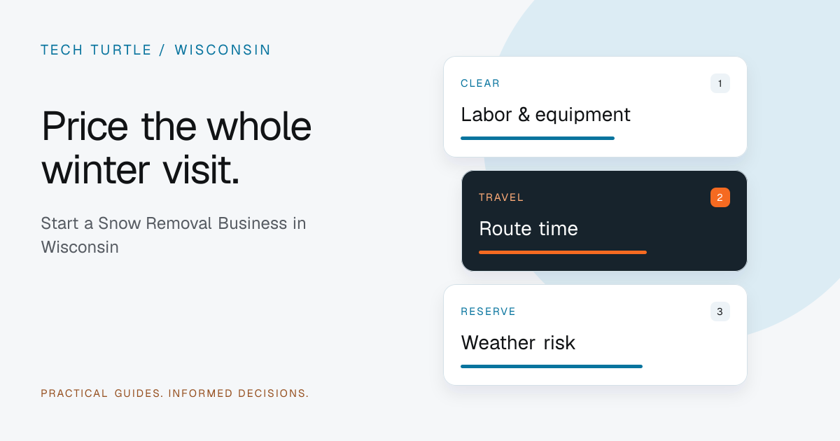 Snow-removal planning illustration separating clearing costs, route time and weather reserve